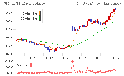 ＮＣＤチャート