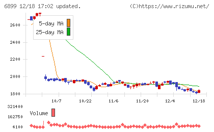 ＡＳＴＩチャート