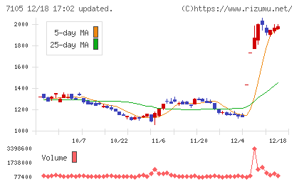 三菱ロジスネクストチャート