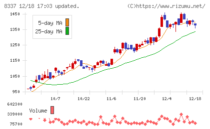 千葉興業銀行チャート