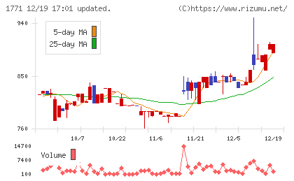 日本乾溜工業チャート