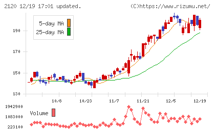 ＬＩＦＵＬＬチャート