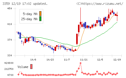 ｃｏｔｔａチャート