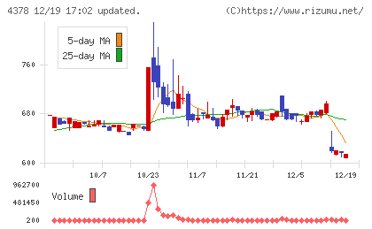 ＣＩＮＣチャート