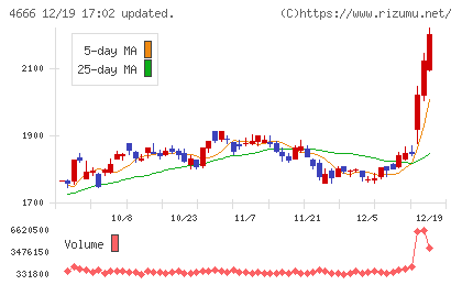 パーク２４チャート