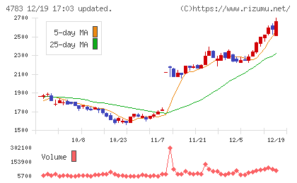 ＮＣＤチャート