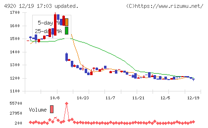 日本色材工業研究所チャート