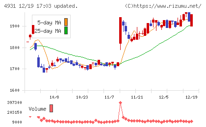 新日本製薬チャート