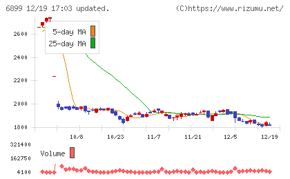 ＡＳＴＩチャート