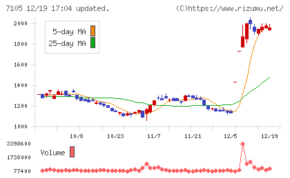 三菱ロジスネクストチャート