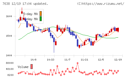 ＮＥＷ　ＡＲＴ　ＨＯＬＤＩＮＧＳチャート