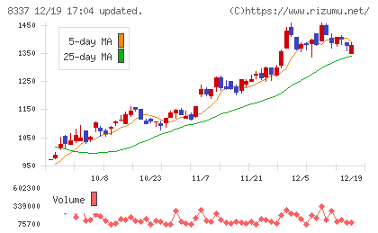 千葉興業銀行チャート