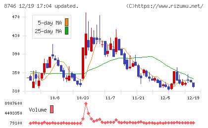 ＵＮＢＡＮＫＥＤチャート