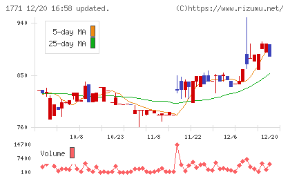 日本乾溜工業チャート