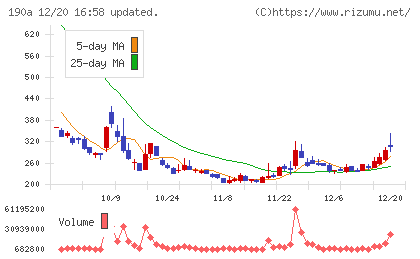 Ｃｈｏｒｄｉａ　Ｔｈｅｒａｐｅｕｔｉｃｓチャート