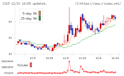 ＣＡＩＣＡ　ＤＩＧＩＴＡＬチャート