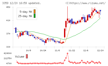 ｃｏｔｔａチャート