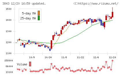 フリービットチャート