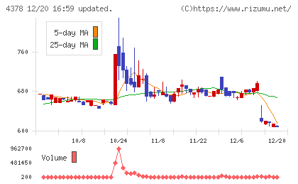 ＣＩＮＣチャート