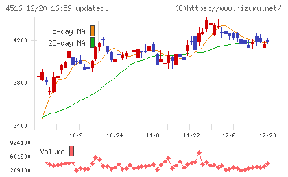 日本新薬チャート