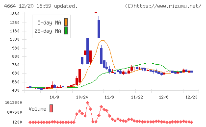 ＲＳＣチャート