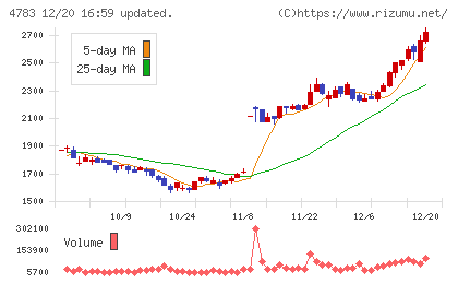 ＮＣＤチャート