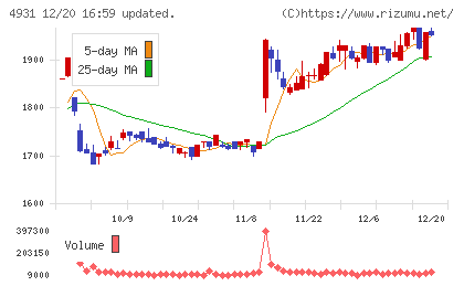 新日本製薬チャート