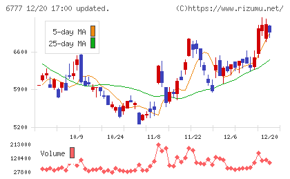 ｓａｎｔｅｃ　Ｈｏｌｄｉｎｇｓチャート