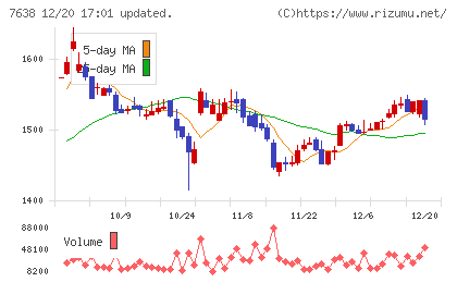 ＮＥＷ　ＡＲＴ　ＨＯＬＤＩＮＧＳチャート