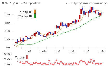 千葉興業銀行チャート