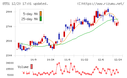 北日本銀行チャート