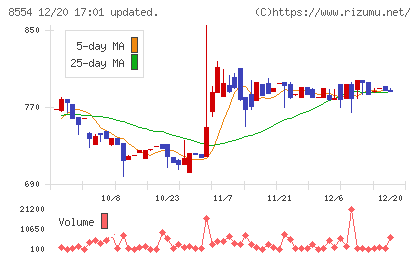 南日本銀行チャート