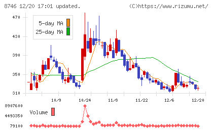 ＵＮＢＡＮＫＥＤチャート