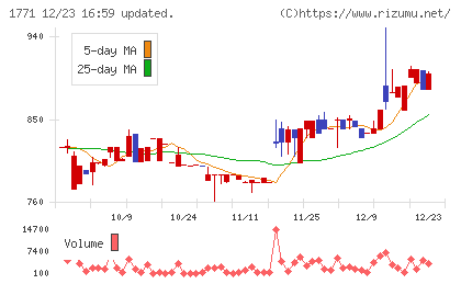 日本乾溜工業チャート