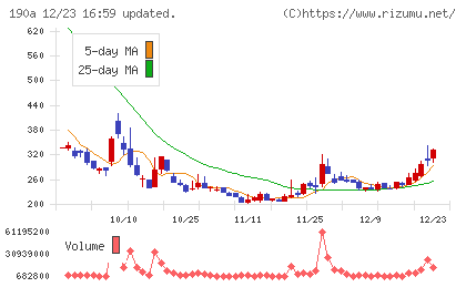 Ｃｈｏｒｄｉａ　Ｔｈｅｒａｐｅｕｔｉｃｓチャート