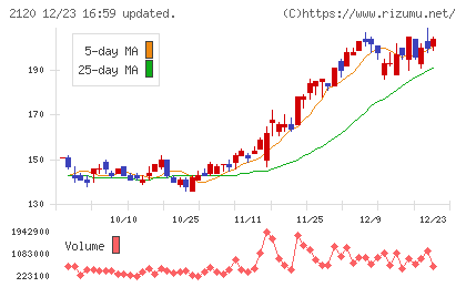 ＬＩＦＵＬＬチャート