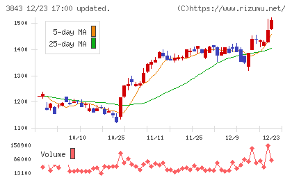 フリービットチャート