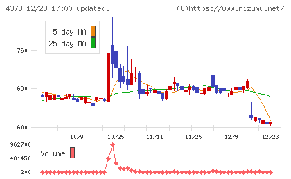 ＣＩＮＣチャート