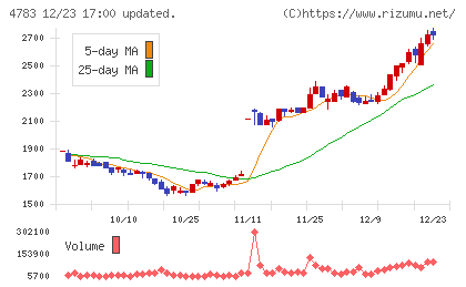 ＮＣＤチャート