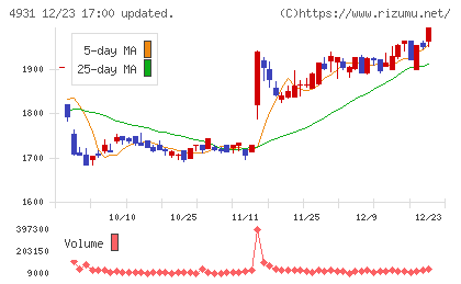 新日本製薬チャート