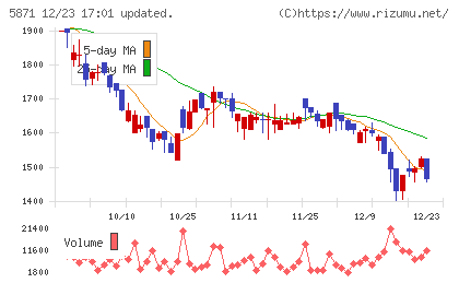 ＳＯＬＩＺＥチャート