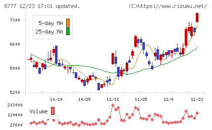 ｓａｎｔｅｃ　Ｈｏｌｄｉｎｇｓチャート