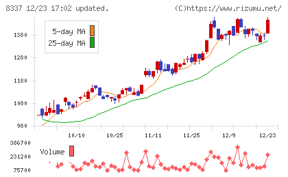 千葉興業銀行チャート