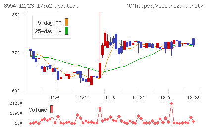 南日本銀行チャート