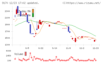 成友興業チャート