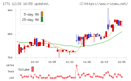 日本乾溜工業チャート