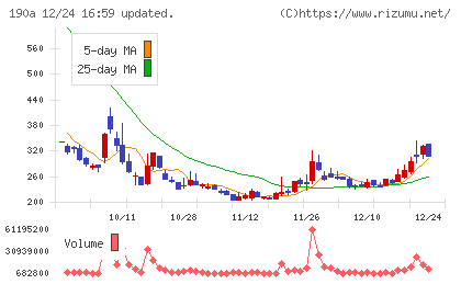 Ｃｈｏｒｄｉａ　Ｔｈｅｒａｐｅｕｔｉｃｓチャート