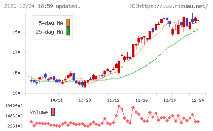 ＬＩＦＵＬＬチャート