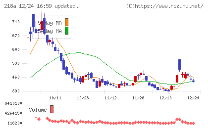 Ｌｉｂｅｒａｗａｒｅチャート