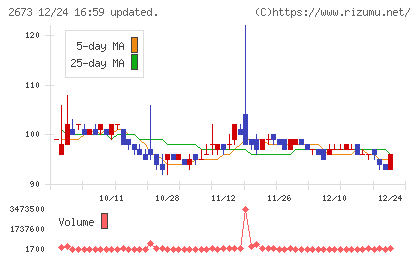 夢みつけ隊チャート